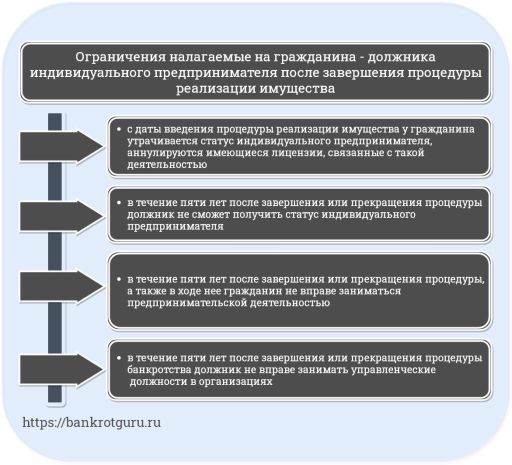 Ограничения на доступ к финансовым продуктам после признания банкротства