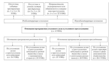 Правовые основания для прекращения уголовного дела в ходе следствия