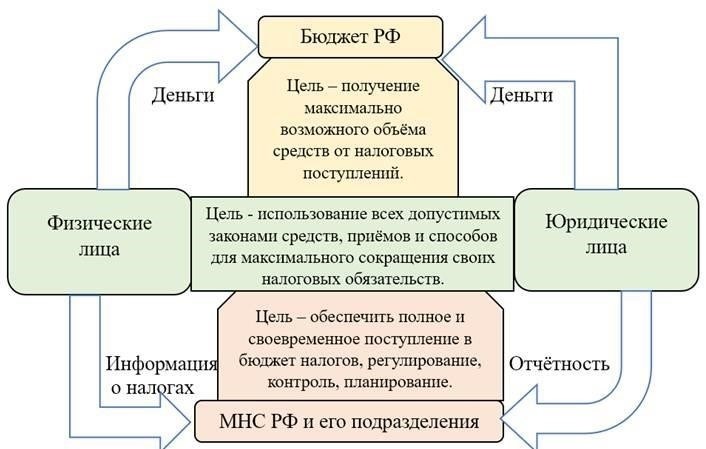 Проблема № 3: Претензии налоговых органов