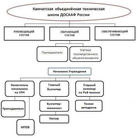 Структура и организация руководящей группы МРЮО-1