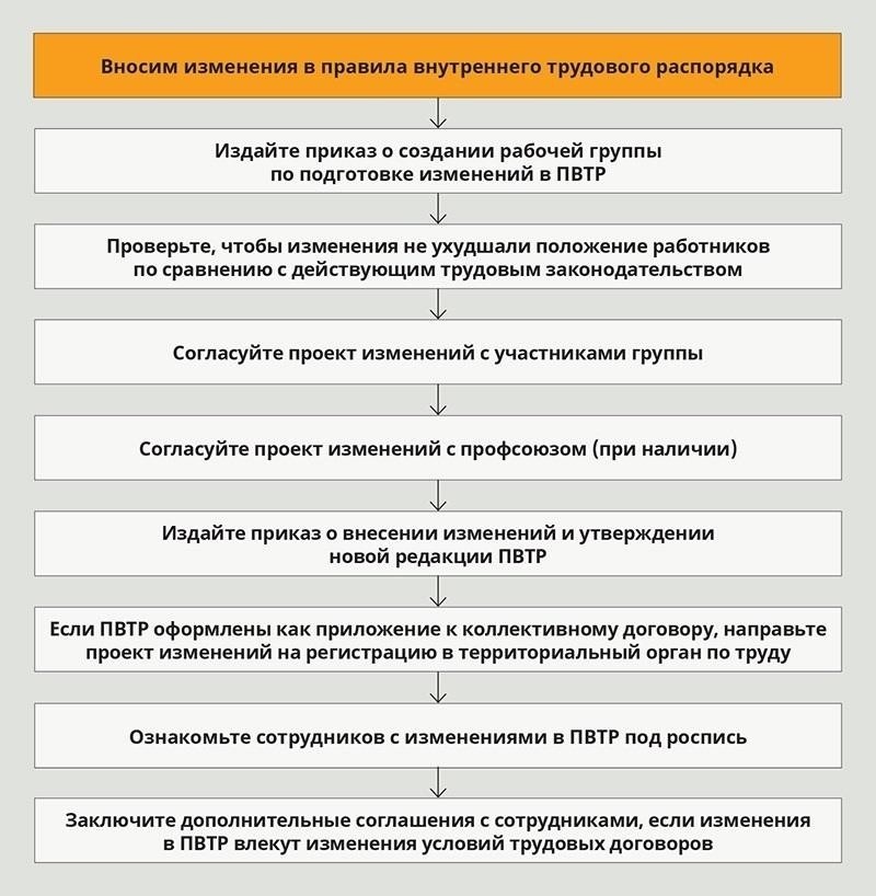 Что должно быть включено в Правила внутреннего трудового распорядка (ПВР)