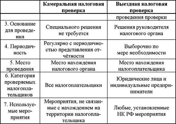 Что такое камеральная проверка и как она проводится?