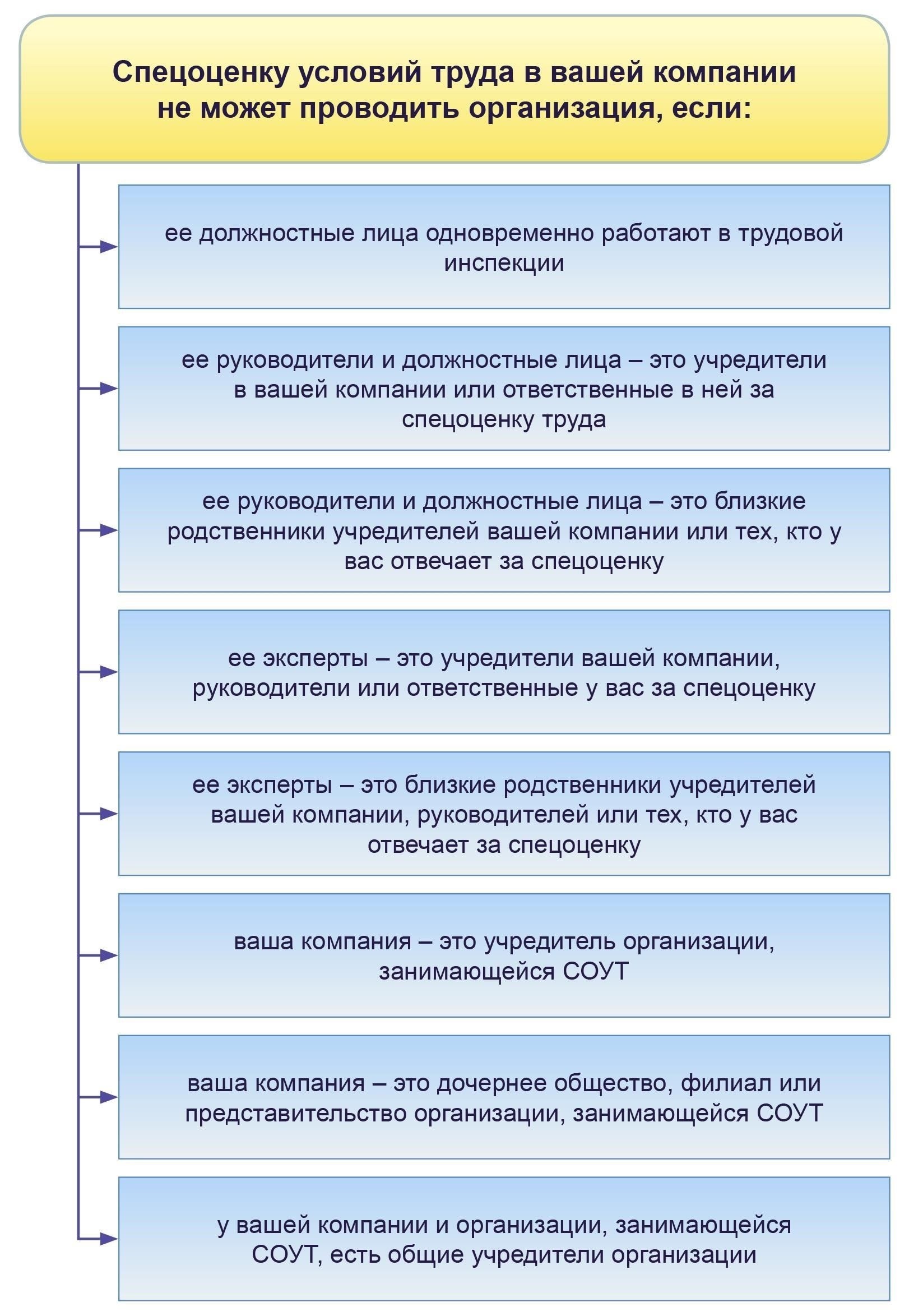 Документы, выдаваемые по окончании СОУТ