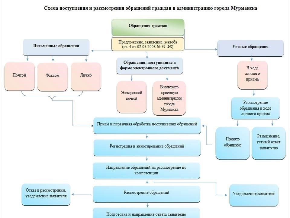 Этапы расследования по жалобе гражданина