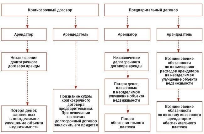 Юридические требования к расторжению долгосрочного договора аренды