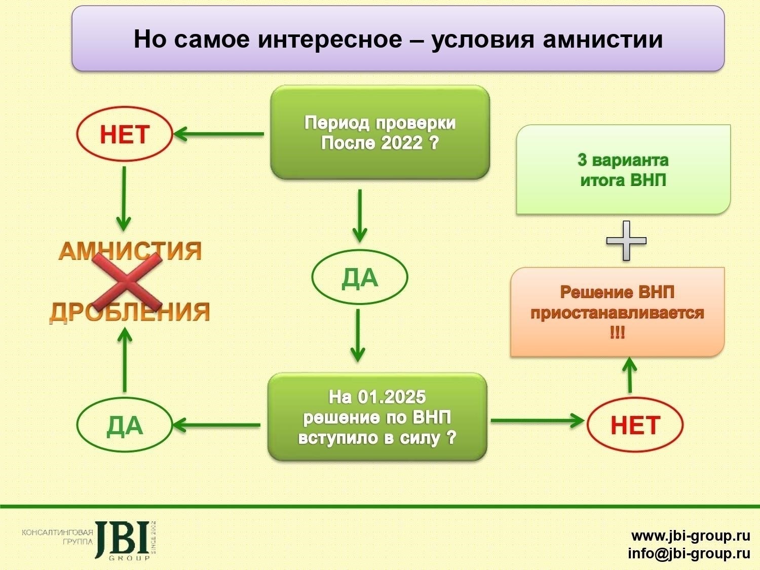 Как будет осуществляться процедура амнистии в связи с разделением бизнеса?