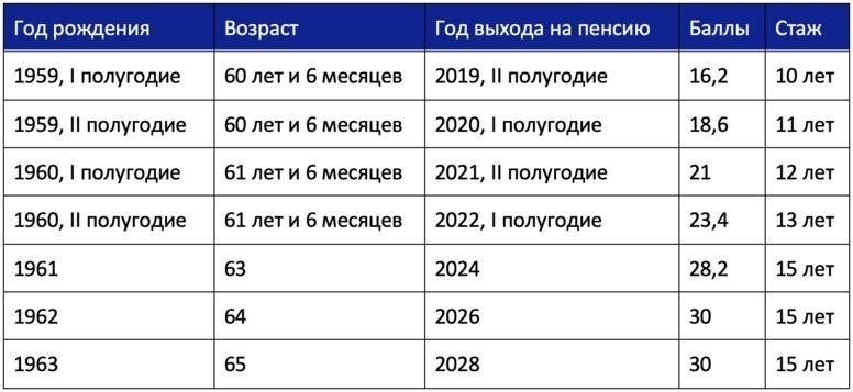 Как формируется размер пенсии в России