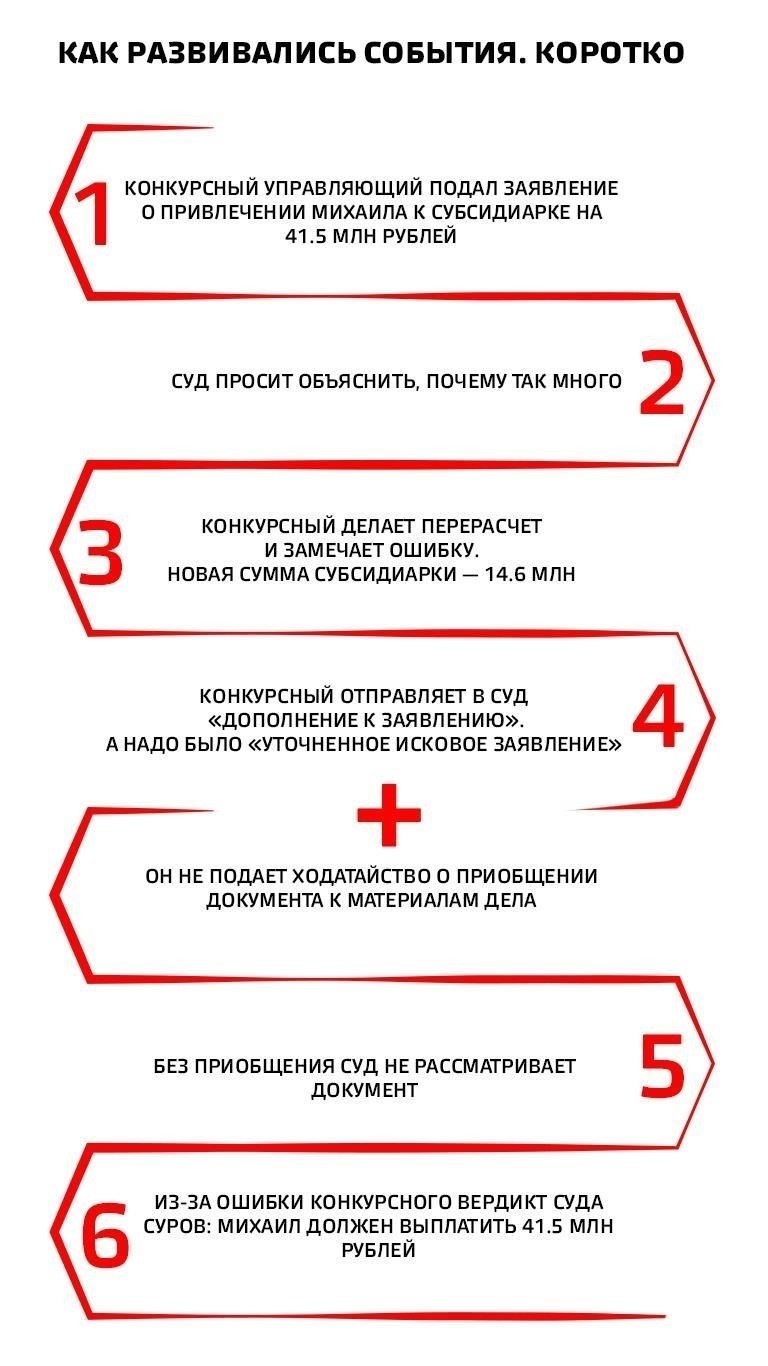 Как генеральный директор может предотвратить субсидиарную ответственность?