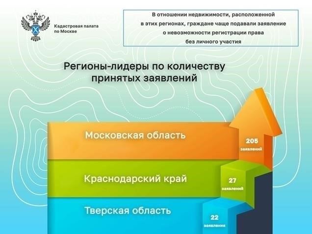 Как Кадастровая палата улучшает регистрацию собственности и землепользование в регионе