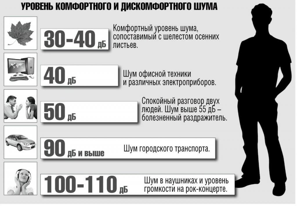 Как определить, превышает ли шум допустимый уровень?