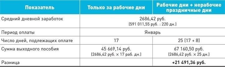 Как рассчитать размер выходного пособия