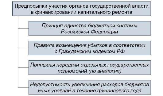 Критерии приемлемости финансирования капитального ремонта в многоквартирных домах