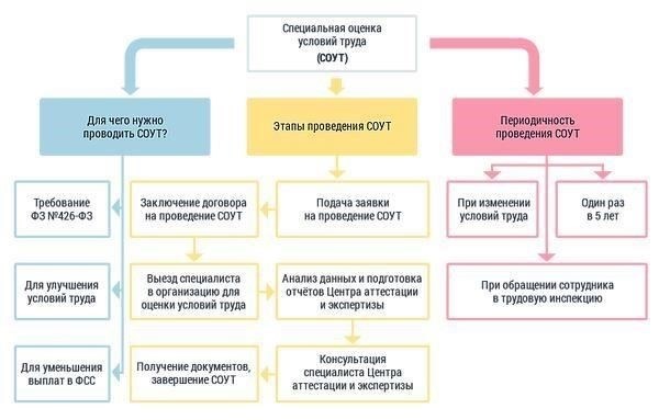 Кто и как часто должен проходить СОУТ?