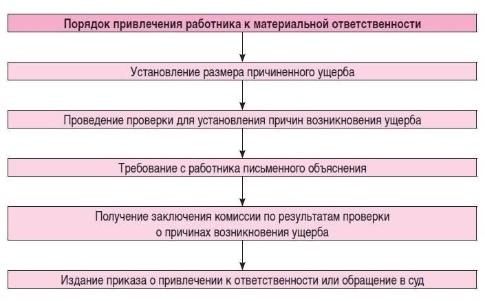 Можно ли привлечь работодателя к ответственности за нарушение трудового законодательства после увольнения?