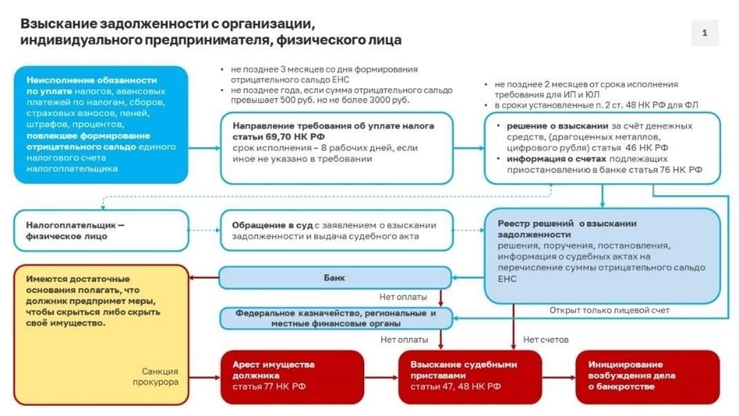 Нормативные указания по банковскому взысканию и срокам исполнения
