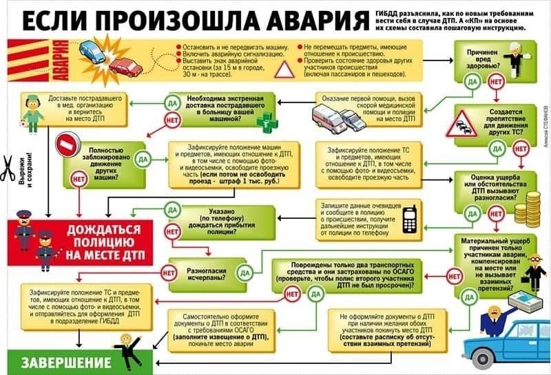 Обязательные действия в случае ДТП в соответствии с правилами дорожного движения
