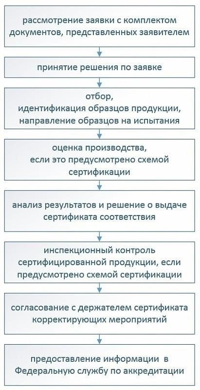 Основные изменения в процессе сертификации