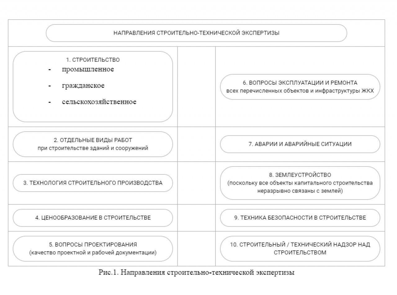 Основные требования к проведению судебной строительной экспертизы в России