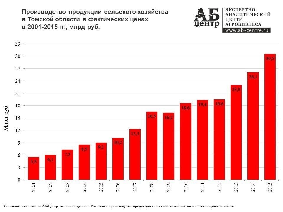 Особенности расчета в Томской области