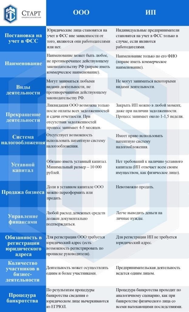 Открытие ООО в России для индивидуального предпринимателя