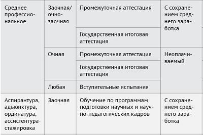 Отличие учебного отпуска от обычного ежегодного отпуска