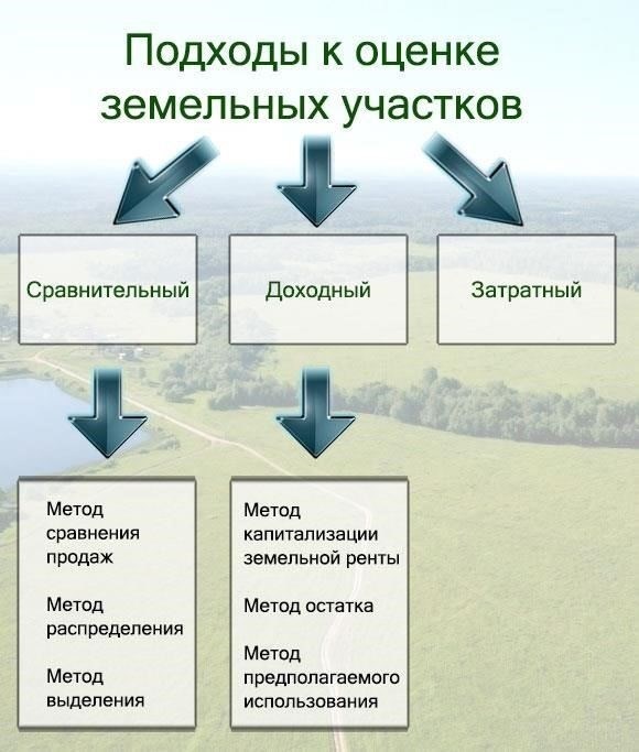 Оценка земли на предмет безопасности и качества с помощью технической экспертизы