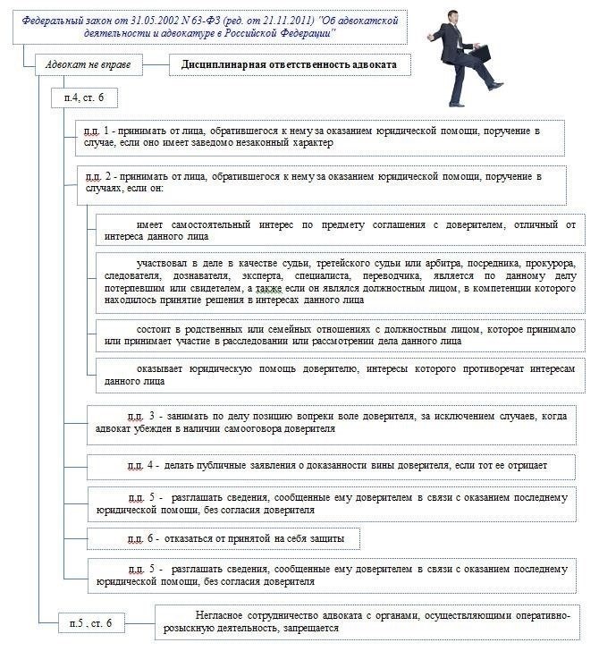 Понимание дисциплинарной ответственности адвокатов