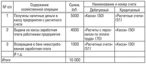 Понимание роли корреспонденции счетов в выпуске