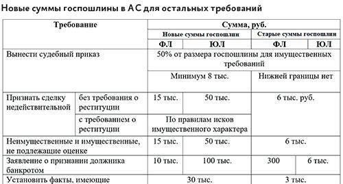 Порядок уплаты государственной пошлины в арбитражном суде