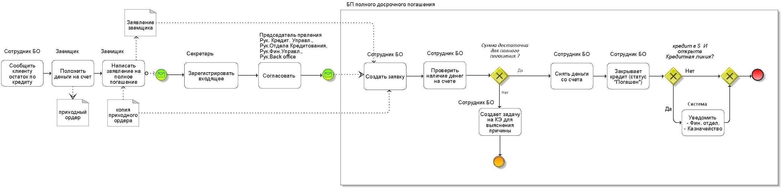 Пошаговая процедура досрочного погашения кредита
