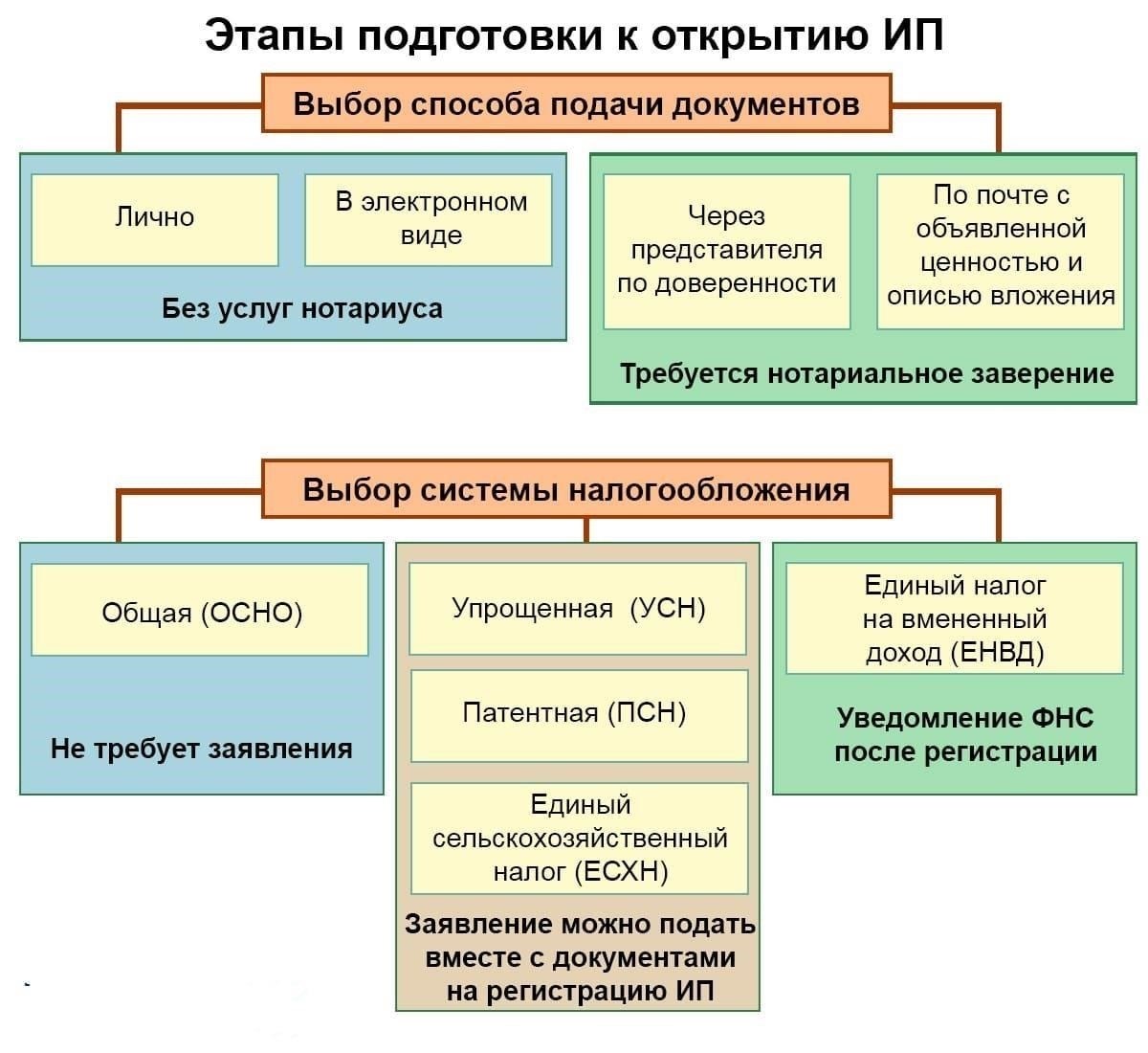 Пошаговое руководство по регистрации индивидуального предпринимателя (ИП) в многофункциональном центре
