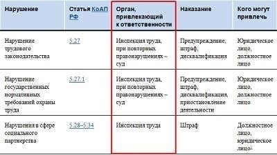 Последствия административных нарушений для работников