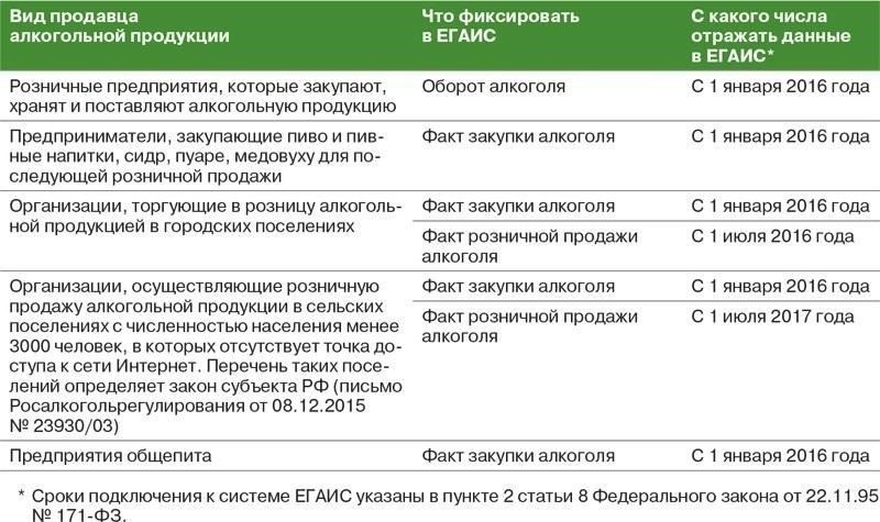 Правила продажи алкогольной продукции в России