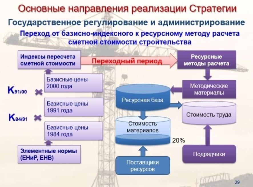 Правовая база для регулирования расстояний в обновленных строительных нормах и правилах
