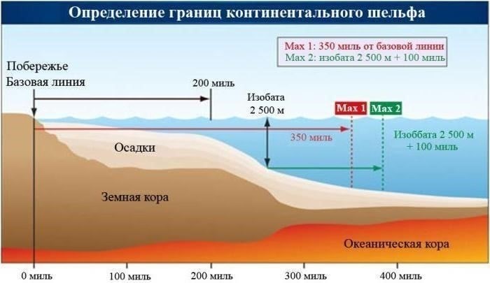 Правовой статус территориального моря Российской Федерации