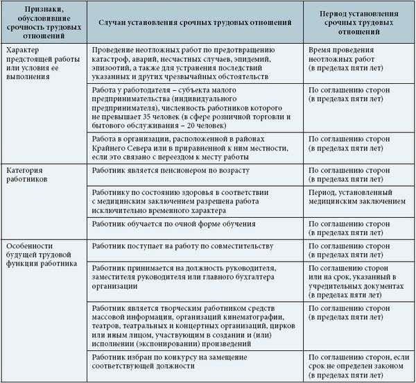 Правовые критерии отнесения соглашений к трудовым отношениям