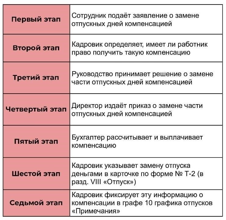 Правовые основы компенсации отпуска