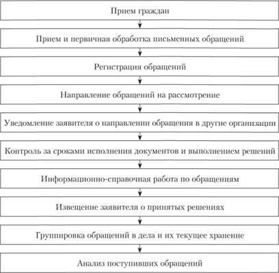 Процедура приема и рассмотрения жалоб