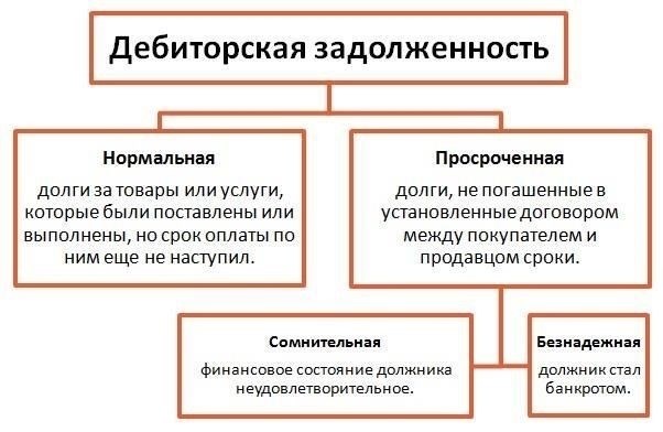 Работа с дебиторской задолженностью и определение статуса просроченной задолженности