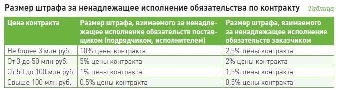 Расчет штрафных санкций за нарушение гарантийных условий
