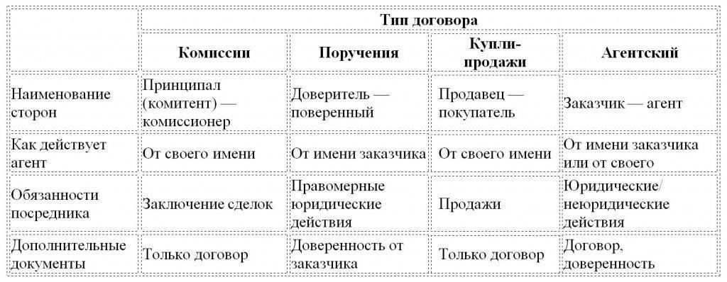 Различия между передачей активов и другими юридическими договорами