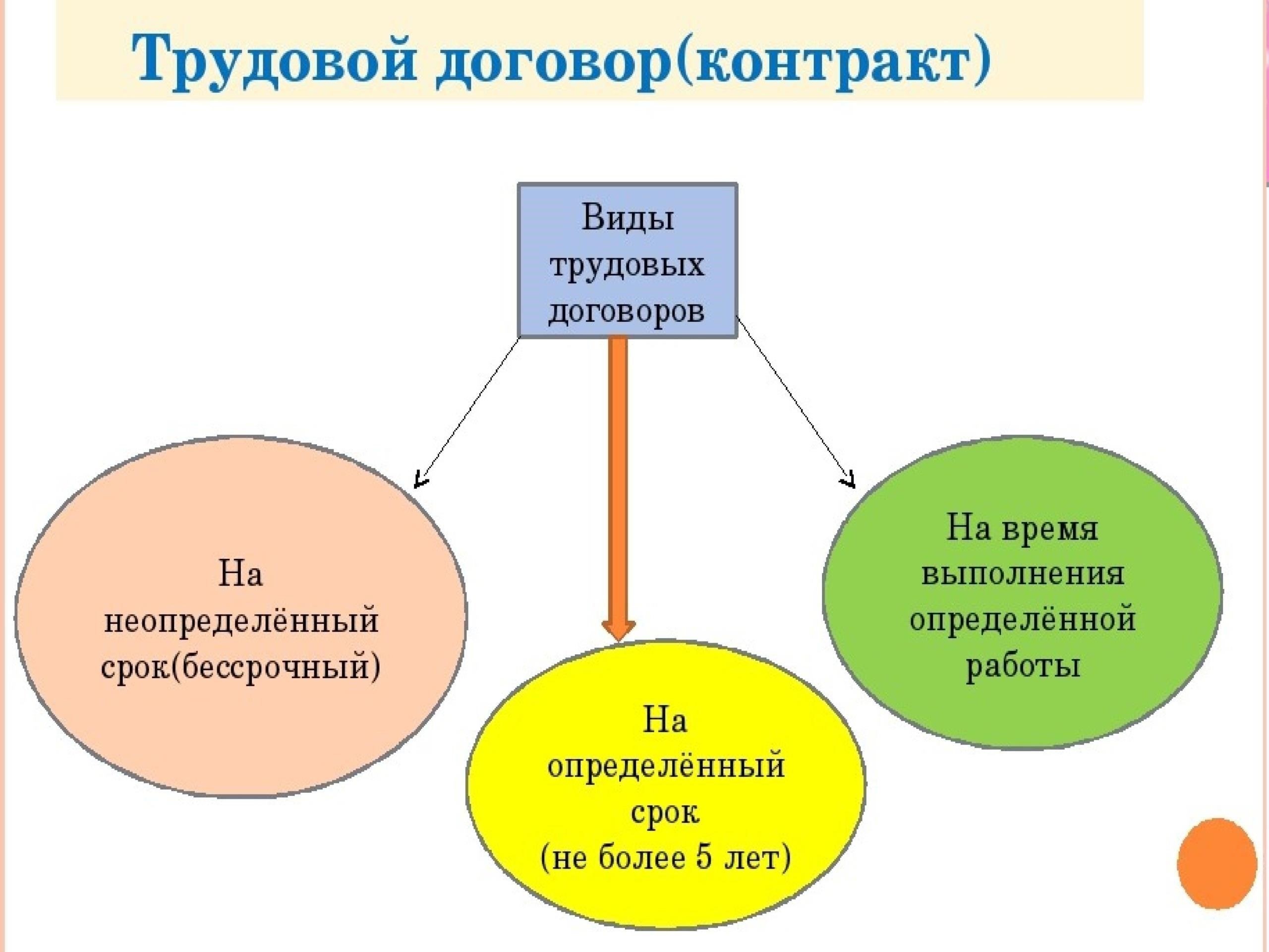 Различные виды сроков трудовых договоров