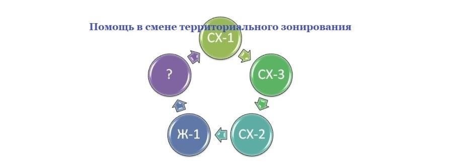 Шаг 1: определение зонирования земельного участка (СХ-1)