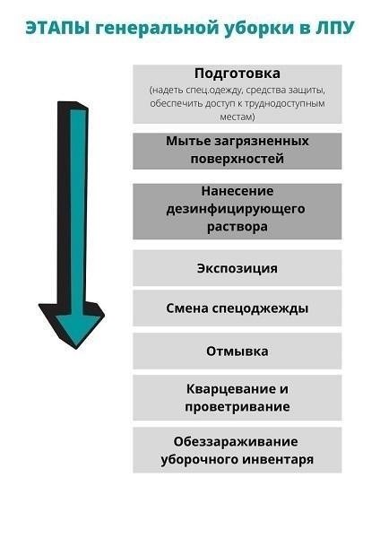 Шаг 1: Подготовка инструментов для уборки