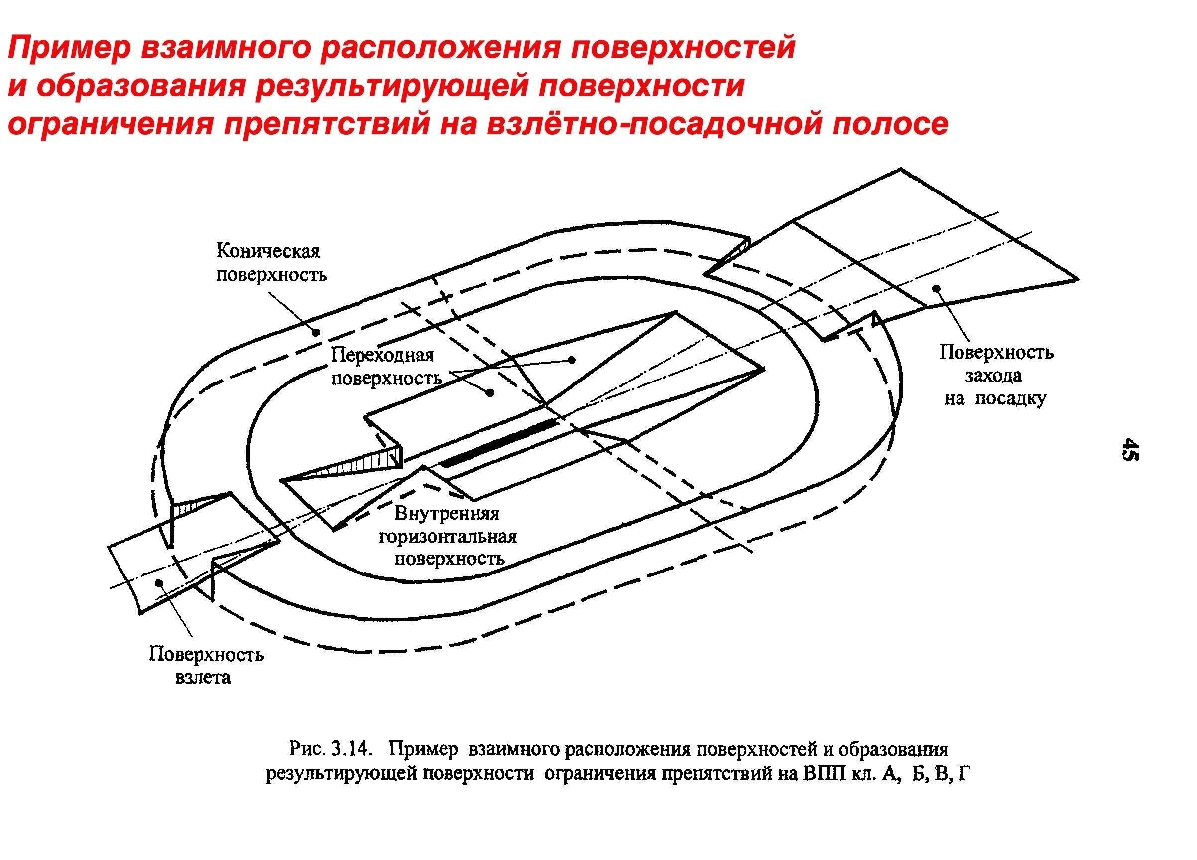 Шаг 4: Особые правила для подзон (СХ-3-1)