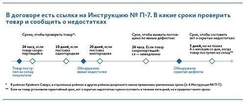 Шаги по надлежащей доставке и проверке товара