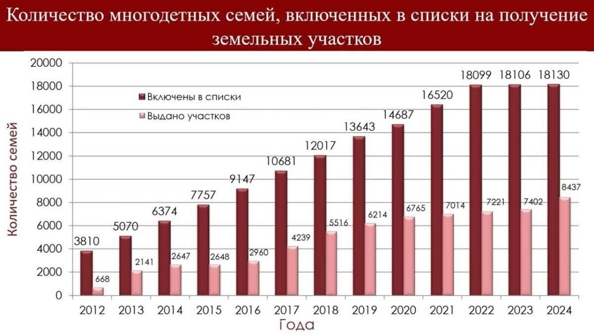 Сколько земли будет предоставлено многодетным семьям в Казани?