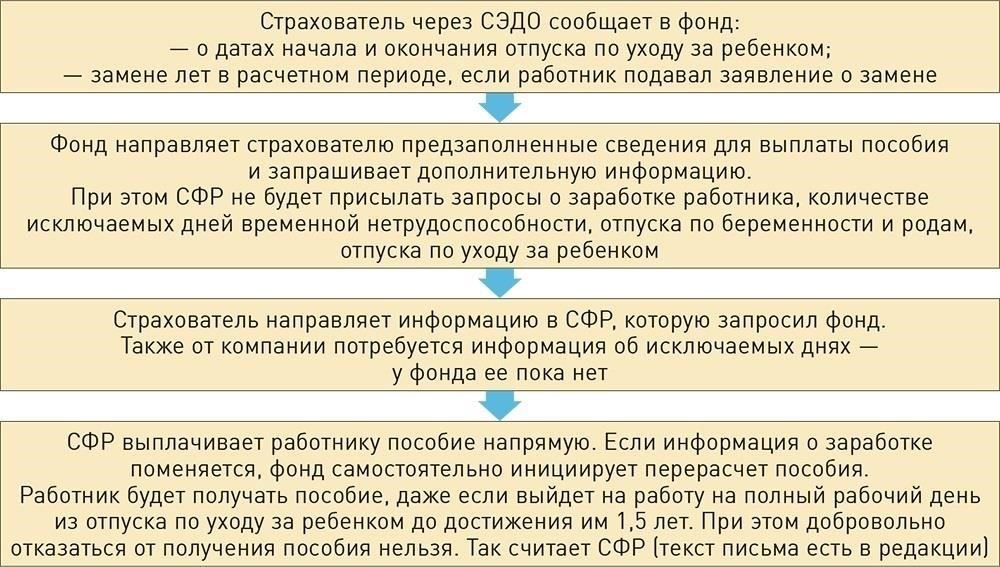 Соберите документы о выплатах социальных пособий