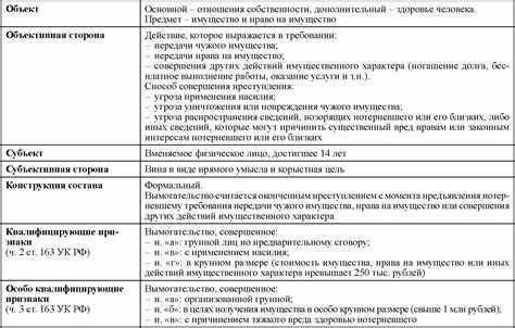 Состав преступления в соответствии со статьей 163 Уголовного кодекса РФ