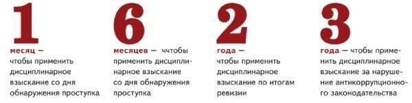 Сроки наложения дисциплинарного взыскания за проступок